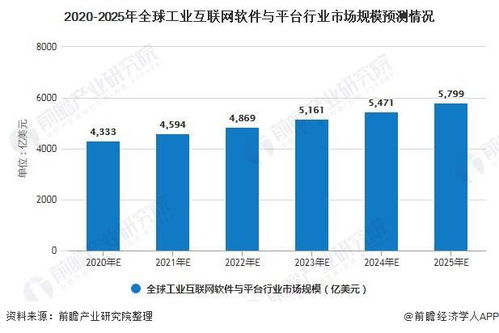 2020年全球工業互聯網行業產品競爭格局與發展前景預測